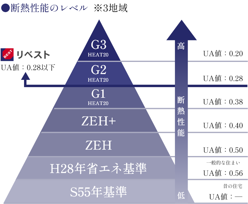 標準仕様で「UA値0.28以下・C値0.2~0.3」国内トップクラスの断熱性と気密性